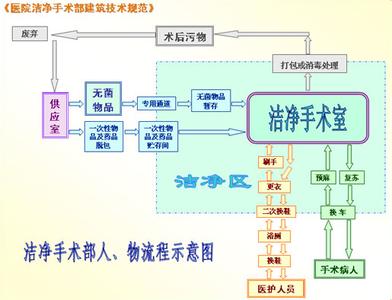 潔凈手術(shù)室人，物凈化流程圖