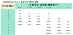 做潔凈室工程的如何確定自己的凈化等級？